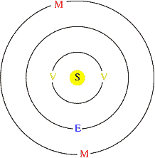3k sun/venus/earth/mars diagram